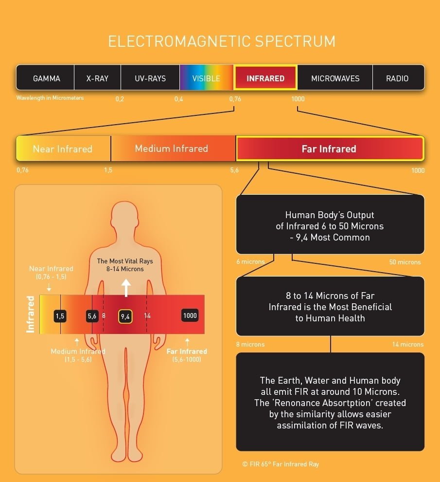 Near and Far Infrared Light, Photobiomodulation (PBM) - Advanced